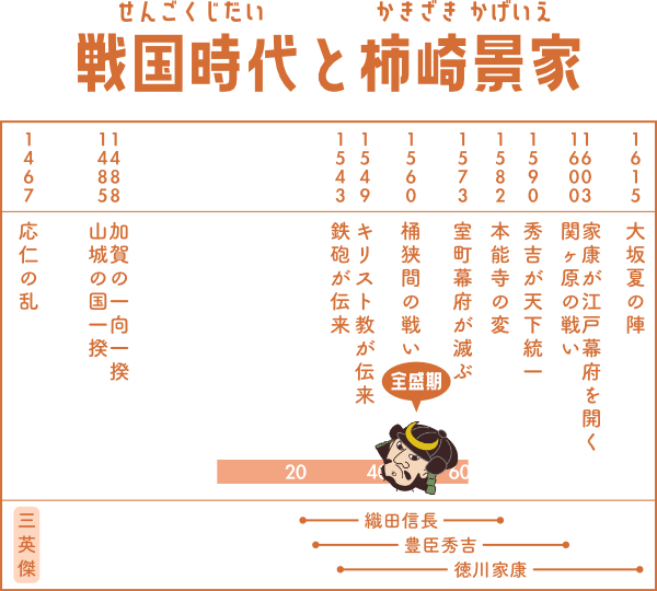 戦国時代で柿崎景家が生きた期間の表