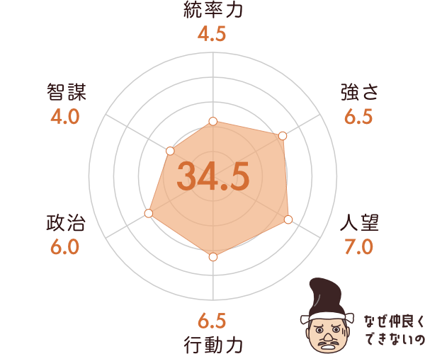 片桐且元の能力チャート