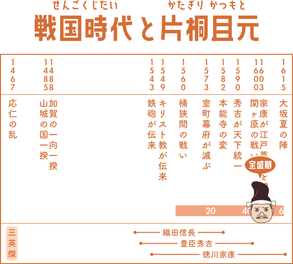 戦国時代で片桐且元が生きた期間の表