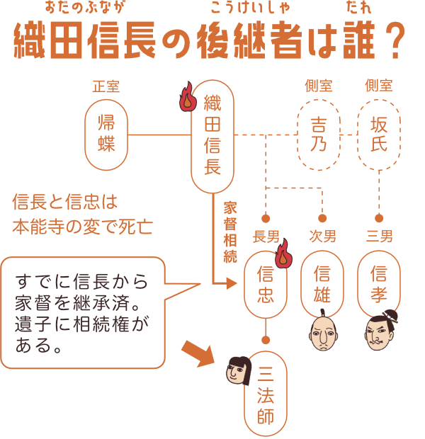 織田信長の後継者は誰？ざっくりした家系図