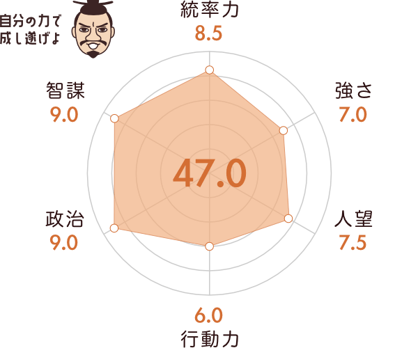 鍋島直茂の能力チャート
