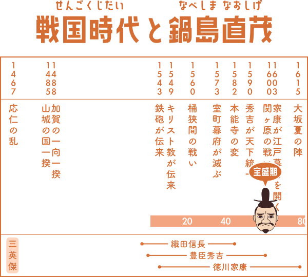戦国時代で鍋島直茂が生きた期間の表