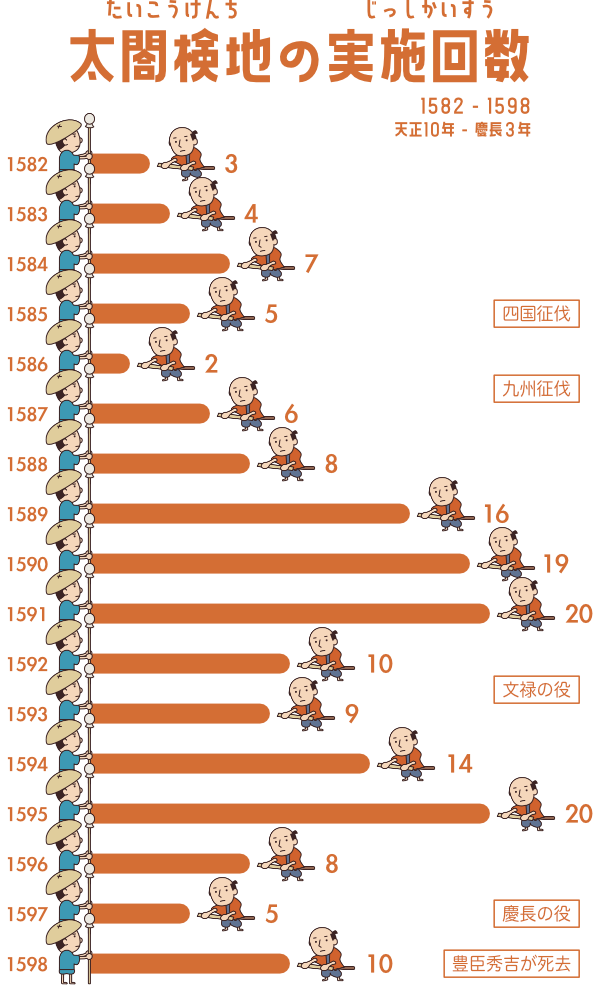 太閤検地が行われた回数を年別で表したグラフ