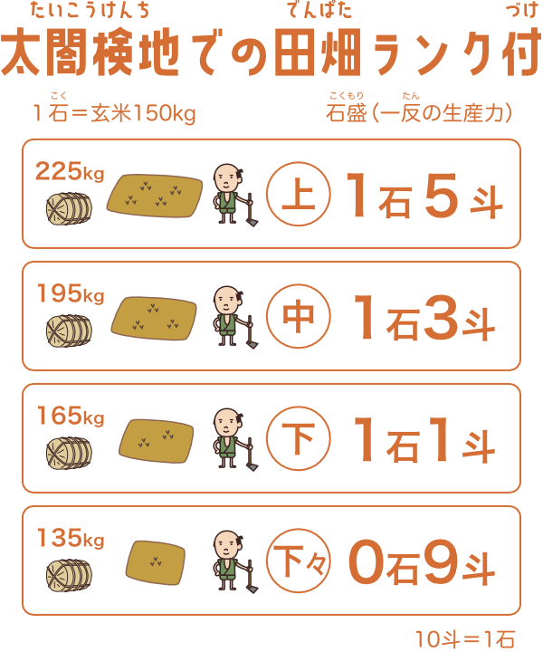 太閤検地では田畑の状態を四段階のランクで表した