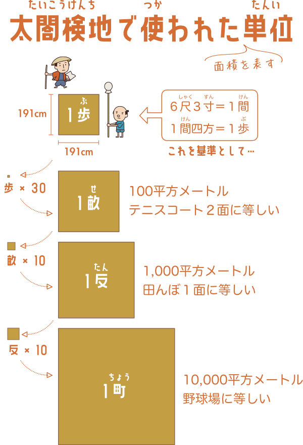 田畑の面積を表す太閤検地の単位